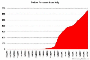 Crescita degli account di twitter in Italia